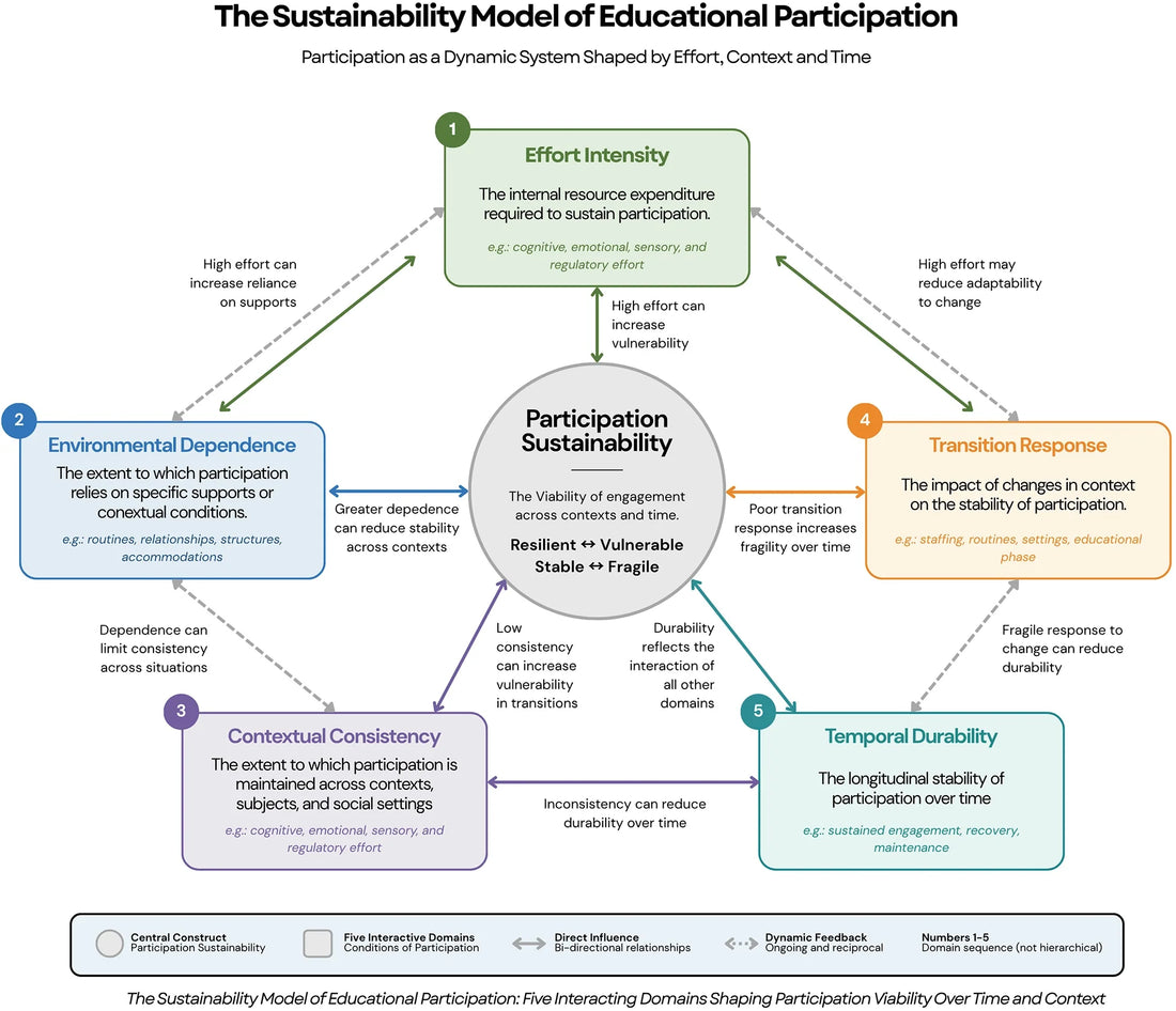 A practitioner guide to the Sustainability Model of Educational Participation