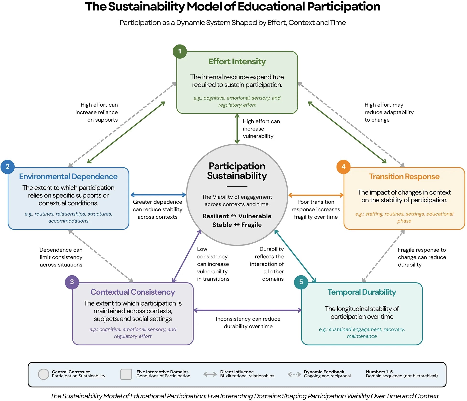 A practitioner guide to the Sustainability Model of Educational Participation